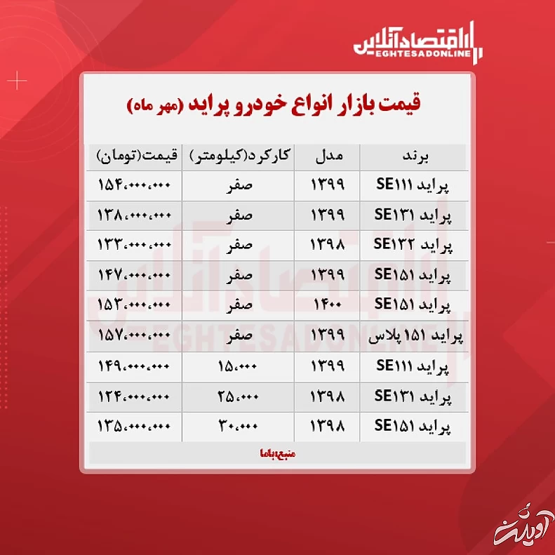 قیمت پراید ۱۵۴ میلیون تومان شد